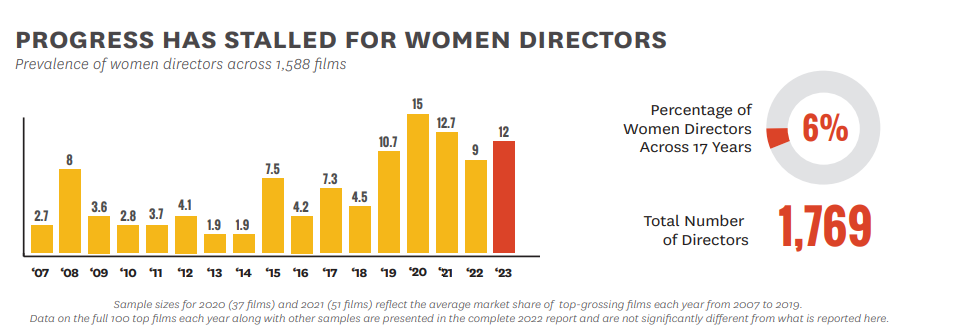 bar graph highlighting that 6% of directors have been women over the last 17 years